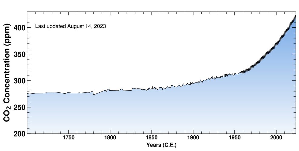 Graph showing rise in CO2 since before the industrial revolution.